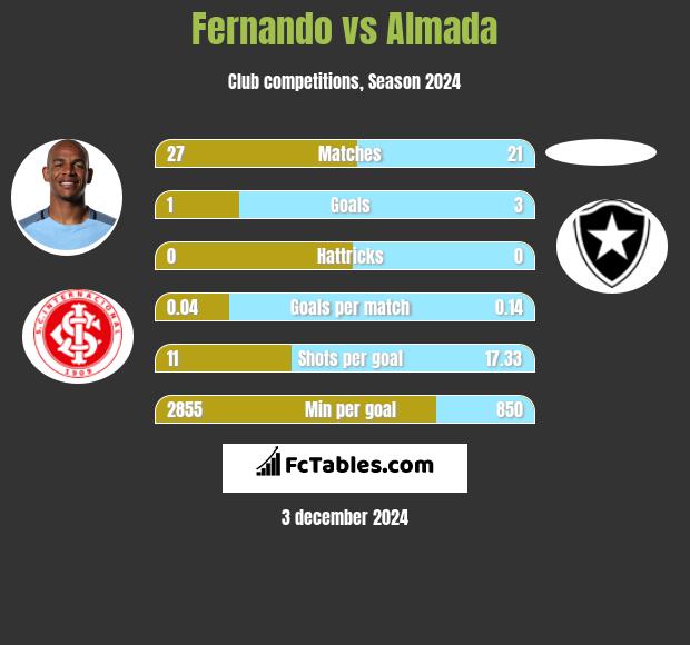 Fernando vs Almada h2h player stats