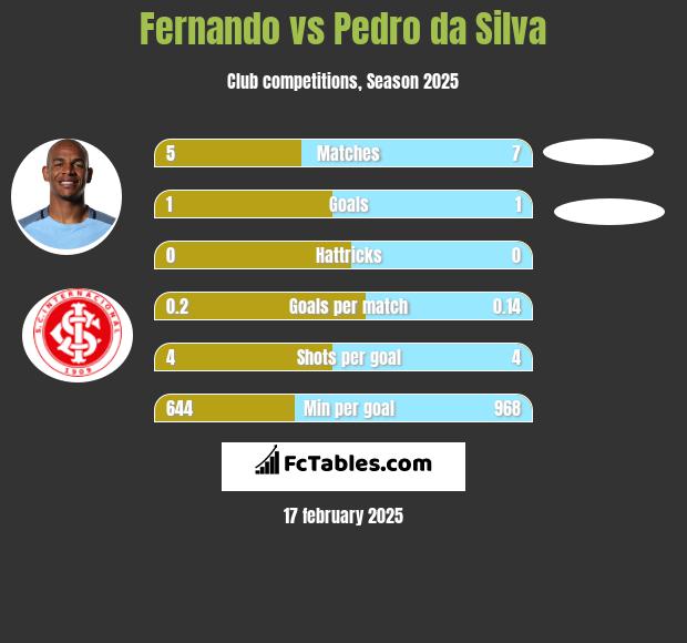 Fernando vs Pedro da Silva h2h player stats