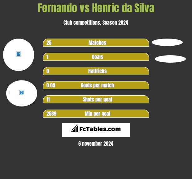 Fernando vs Henric da Silva h2h player stats