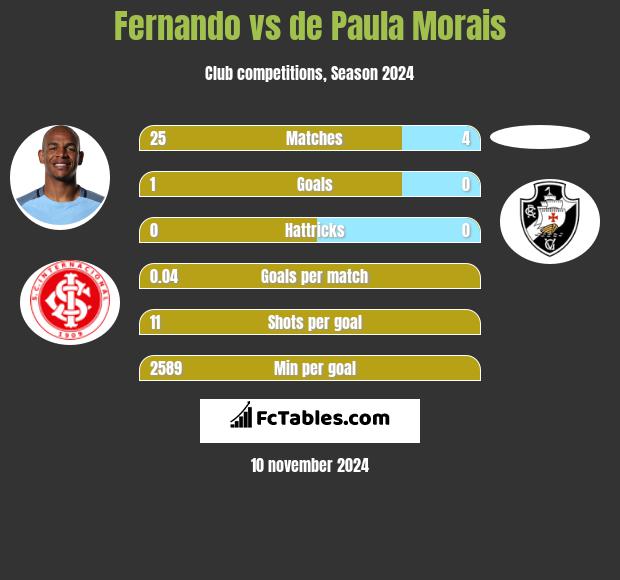 Fernando vs de Paula Morais h2h player stats