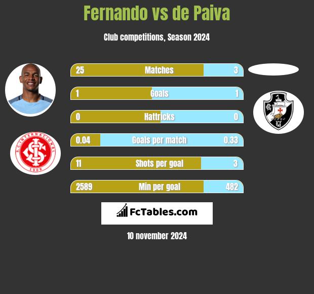 Fernando vs de Paiva h2h player stats