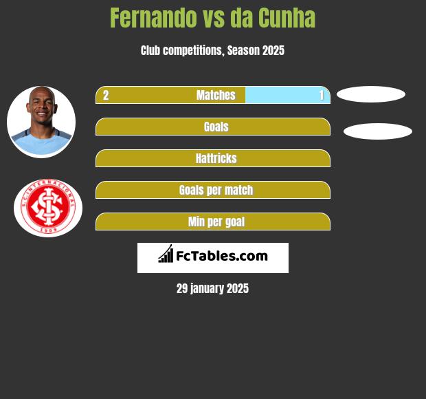 Fernando vs da Cunha h2h player stats