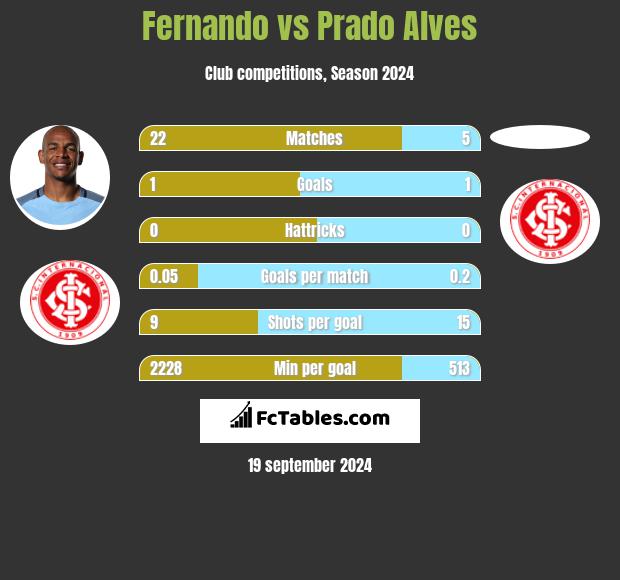 Fernando vs Prado Alves h2h player stats