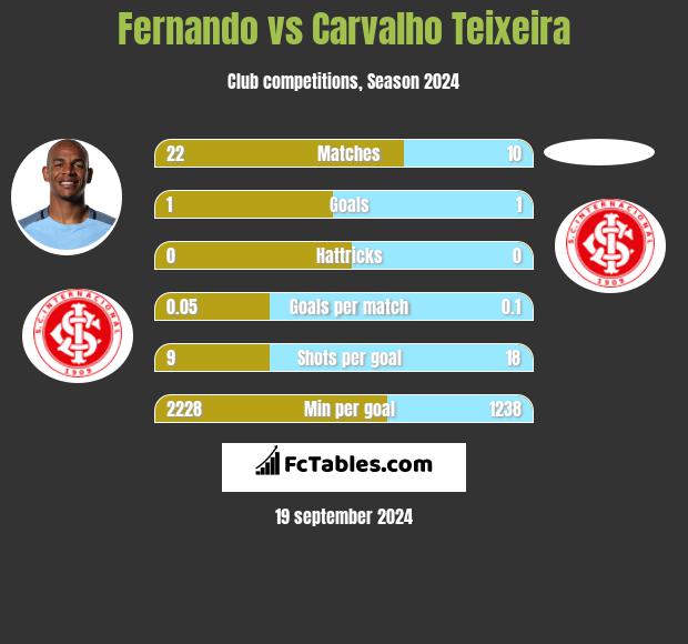 Fernando vs Carvalho Teixeira h2h player stats