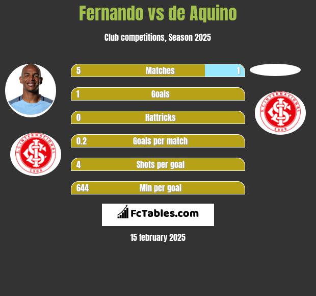 Fernando vs de Aquino h2h player stats