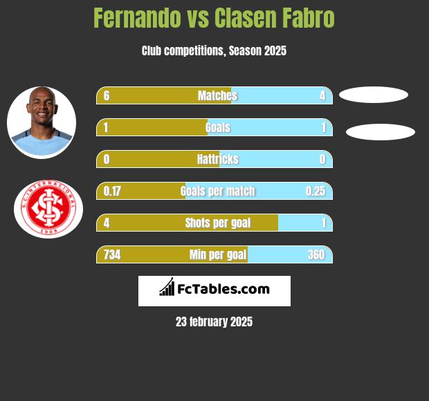 Fernando vs Clasen Fabro h2h player stats