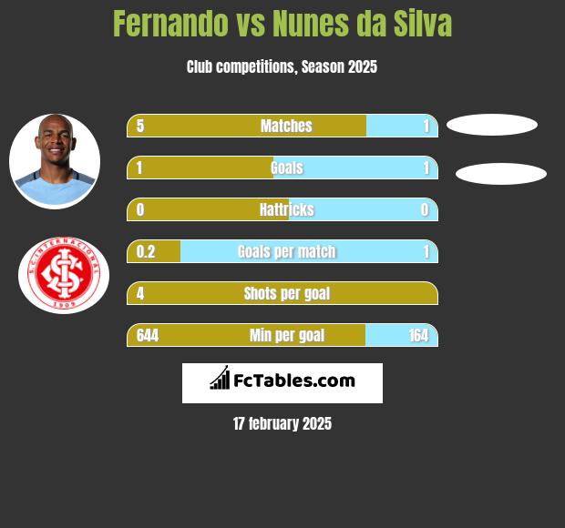 Fernando vs Nunes da Silva h2h player stats