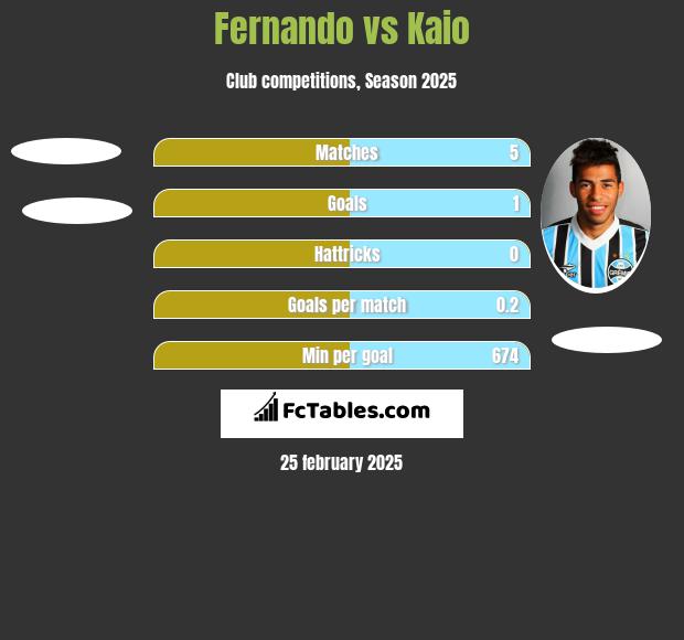 Fernando vs Kaio h2h player stats