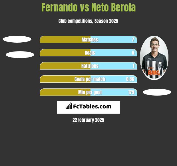 Fernando vs Neto Berola h2h player stats