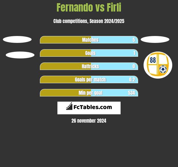 Fernando vs Firli h2h player stats