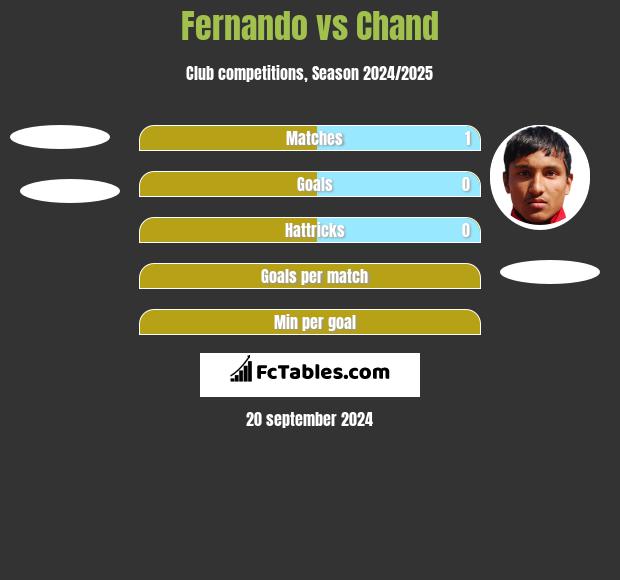 Fernando vs Chand h2h player stats