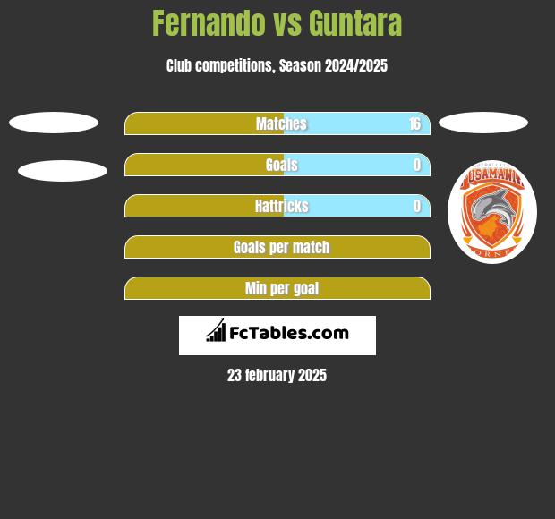 Fernando vs Guntara h2h player stats