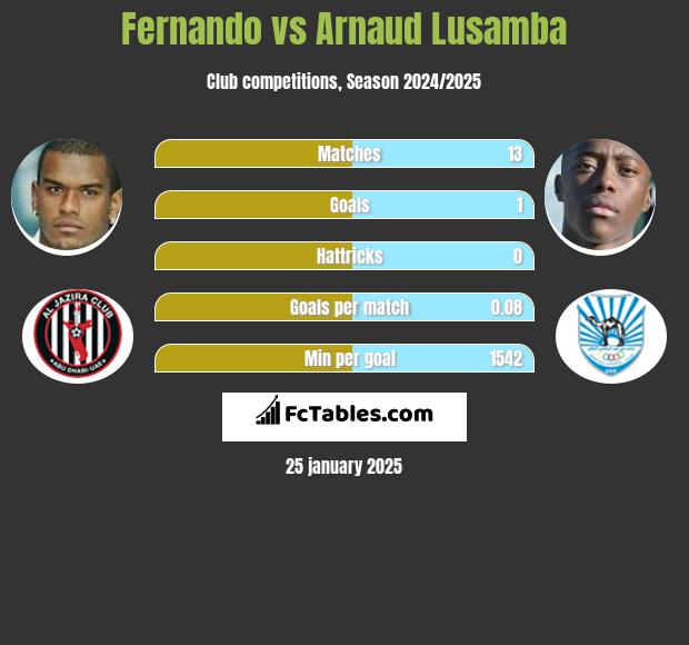 Fernando vs Arnaud Lusamba h2h player stats