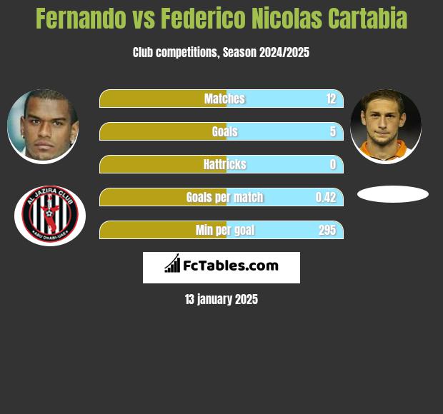 Fernando vs Federico Nicolas Cartabia h2h player stats