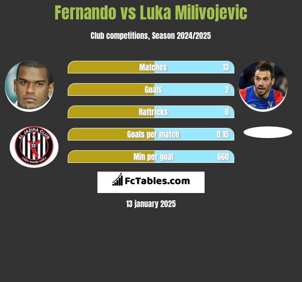 Fernando vs Luka Milivojević h2h player stats