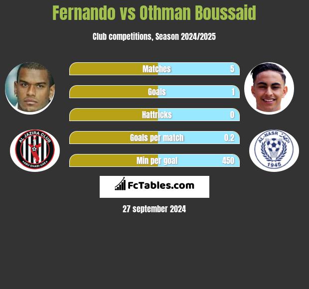 Fernando vs Othman Boussaid h2h player stats