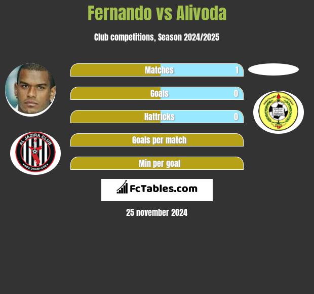 Fernando vs Alivoda h2h player stats