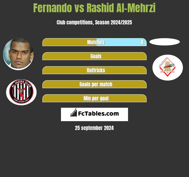 Fernando vs Rashid Al-Mehrzi h2h player stats