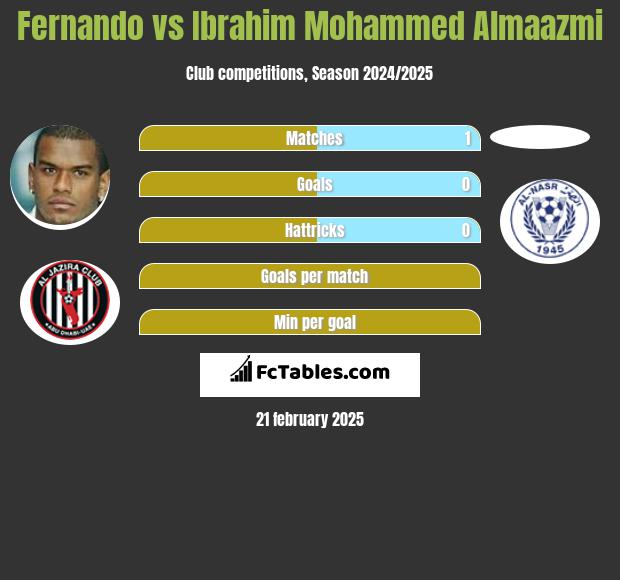 Fernando vs Ibrahim Mohammed Almaazmi h2h player stats