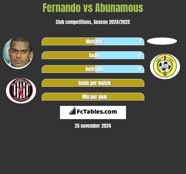 Fernando vs Abunamous h2h player stats