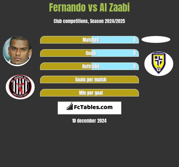 Fernando vs Al Zaabi h2h player stats