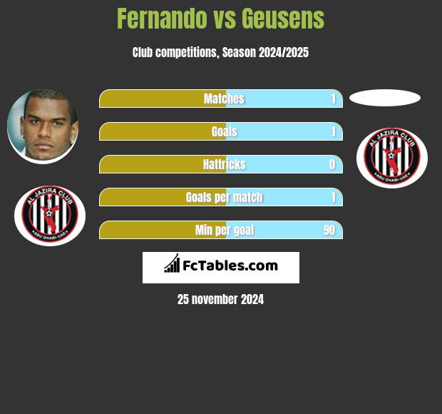 Fernando vs Geusens h2h player stats