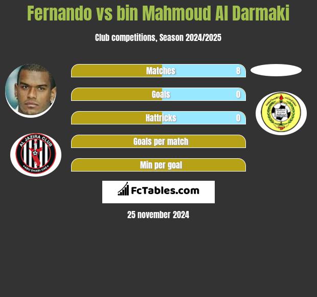 Fernando vs bin Mahmoud Al Darmaki h2h player stats