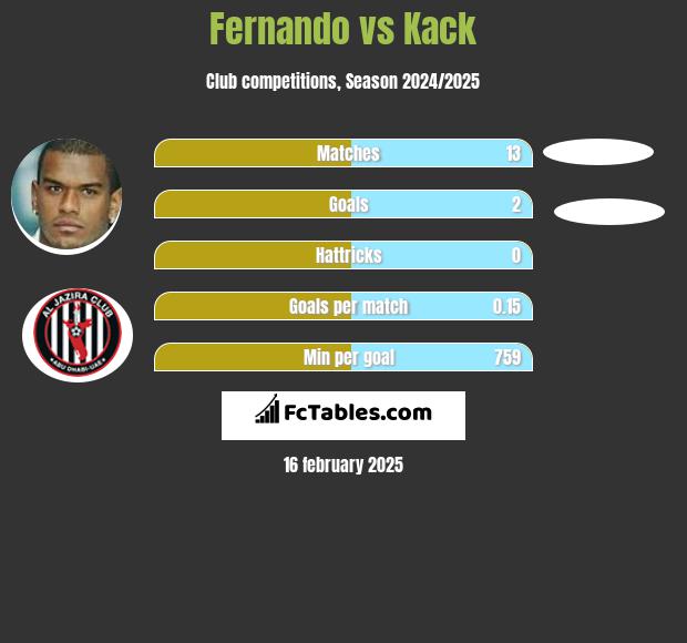 Fernando vs Kack h2h player stats