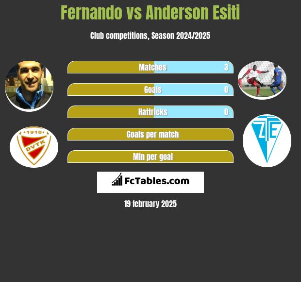 Fernando vs Anderson Esiti h2h player stats