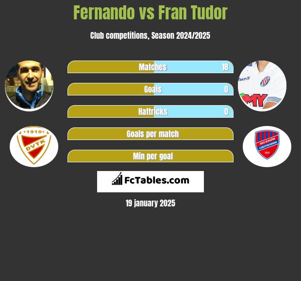 Fernando vs Fran Tudor h2h player stats