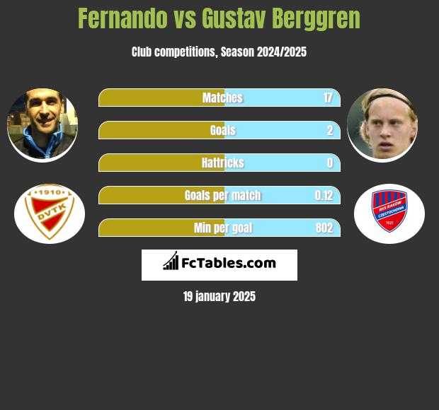 Fernando vs Gustav Berggren h2h player stats