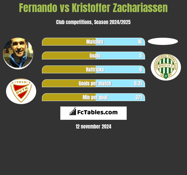 Fernando vs Kristoffer Zachariassen h2h player stats