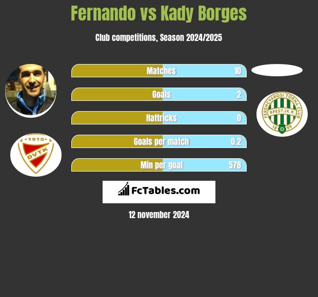 Fernando vs Kady Borges h2h player stats