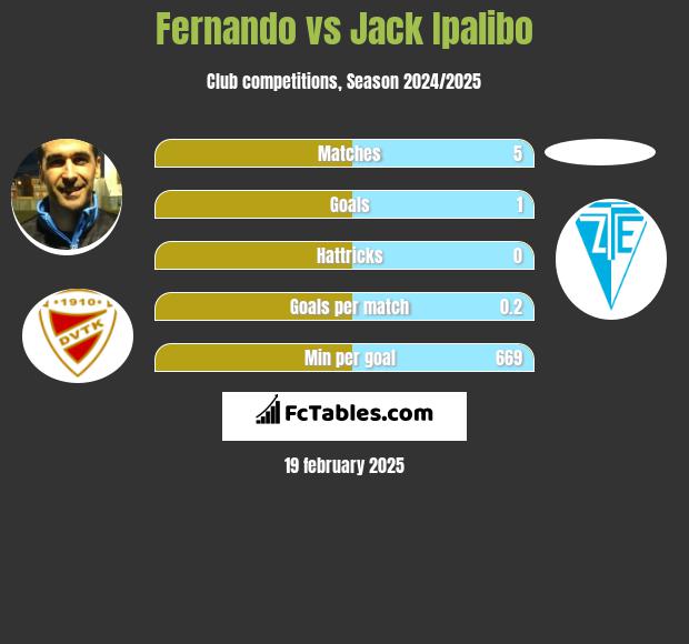 Fernando vs Jack Ipalibo h2h player stats