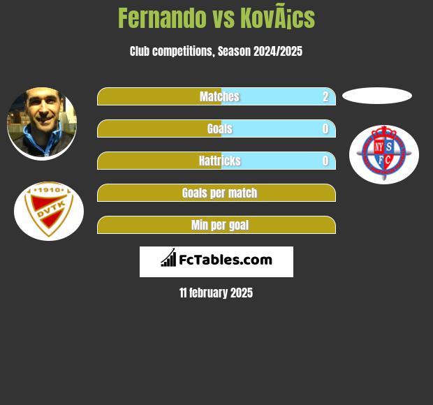 Fernando vs KovÃ¡cs h2h player stats