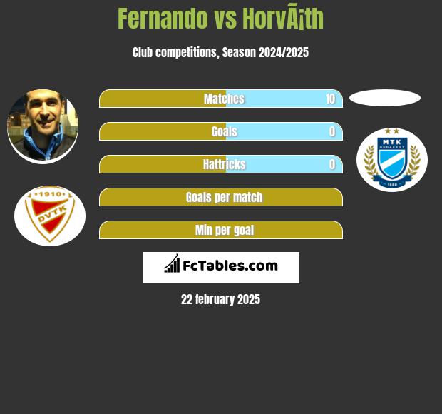 Fernando vs HorvÃ¡th h2h player stats