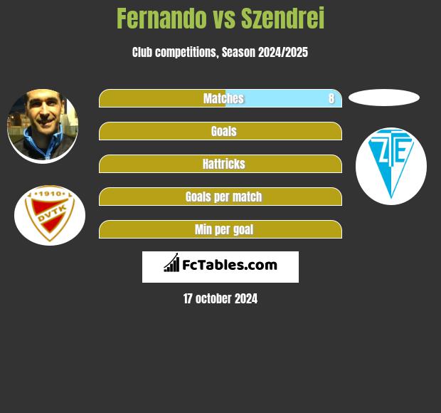 Fernando vs Szendrei h2h player stats