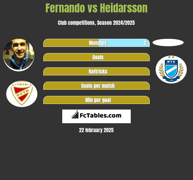 Fernando vs Heidarsson h2h player stats