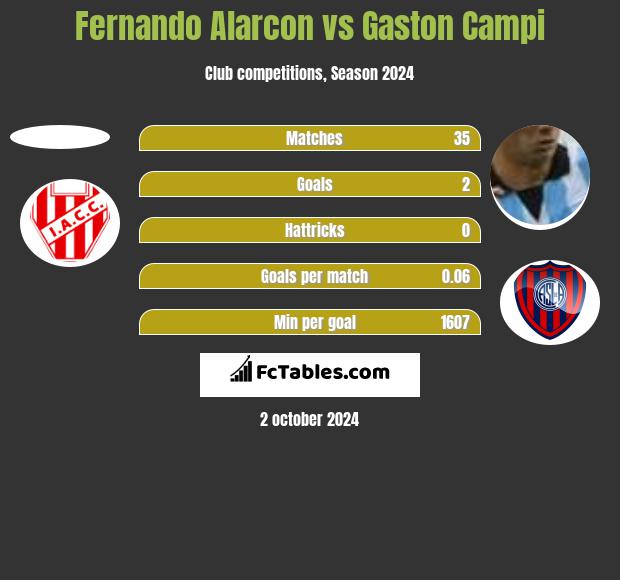 Fernando Alarcon vs Gaston Campi h2h player stats