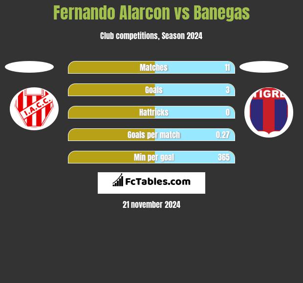 Fernando Alarcon vs Banegas h2h player stats