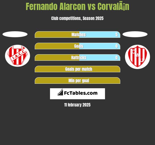 Fernando Alarcon vs CorvalÃ¡n h2h player stats