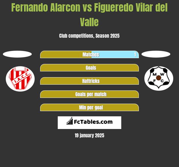 Fernando Alarcon vs Figueredo Vilar del Valle h2h player stats