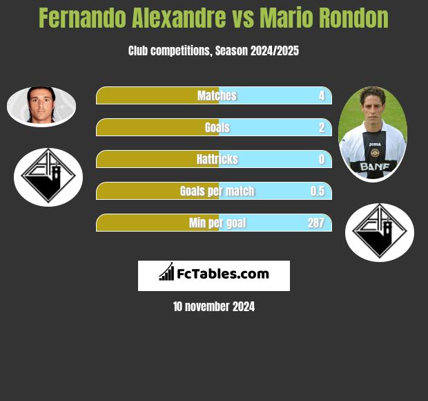 Fernando Alexandre vs Mario Rondon h2h player stats