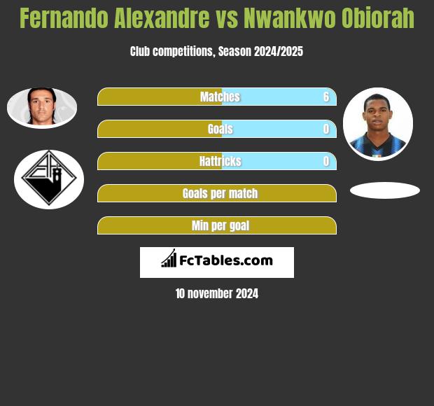 Fernando Alexandre vs Nwankwo Obiorah h2h player stats