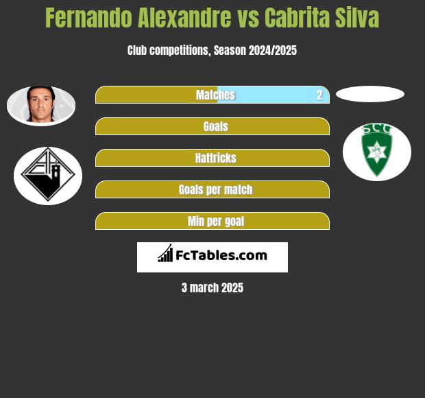 Fernando Alexandre vs Cabrita Silva h2h player stats