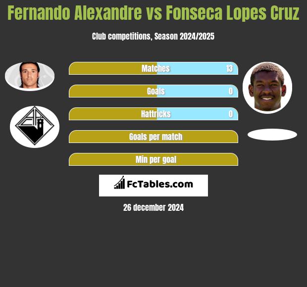 Fernando Alexandre vs Fonseca Lopes Cruz h2h player stats