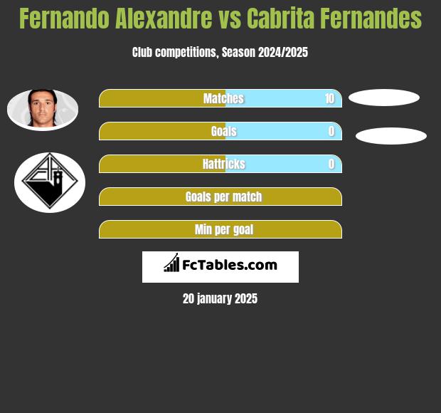 Fernando Alexandre vs Cabrita Fernandes h2h player stats