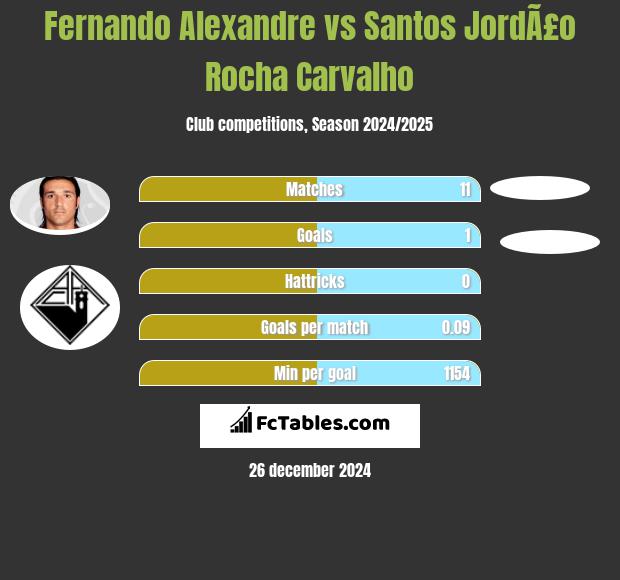 Fernando Alexandre vs Santos JordÃ£o Rocha Carvalho h2h player stats