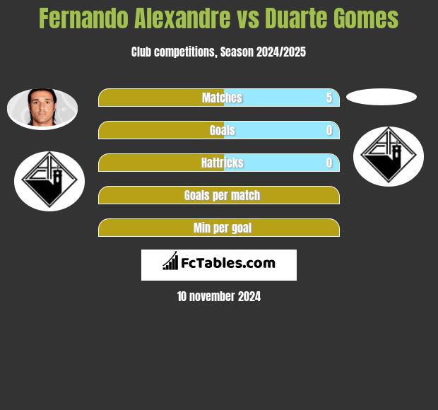 Fernando Alexandre vs Duarte Gomes h2h player stats