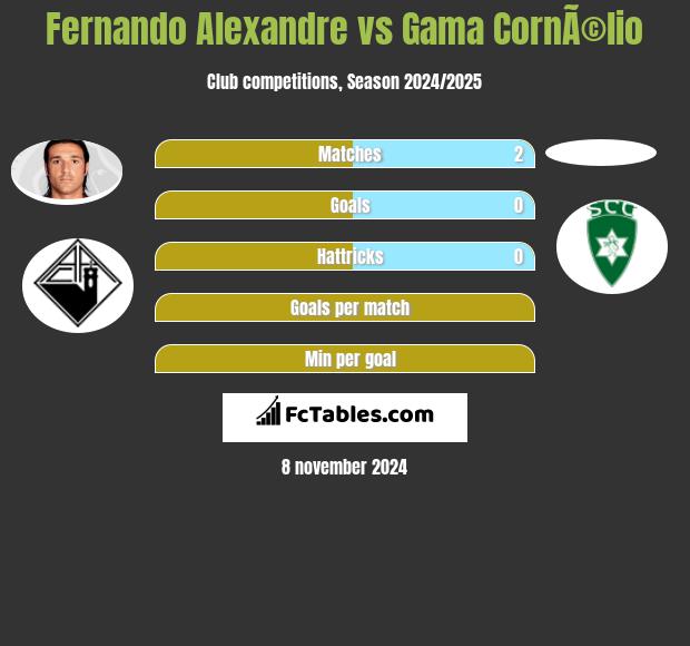 Fernando Alexandre vs Gama CornÃ©lio h2h player stats